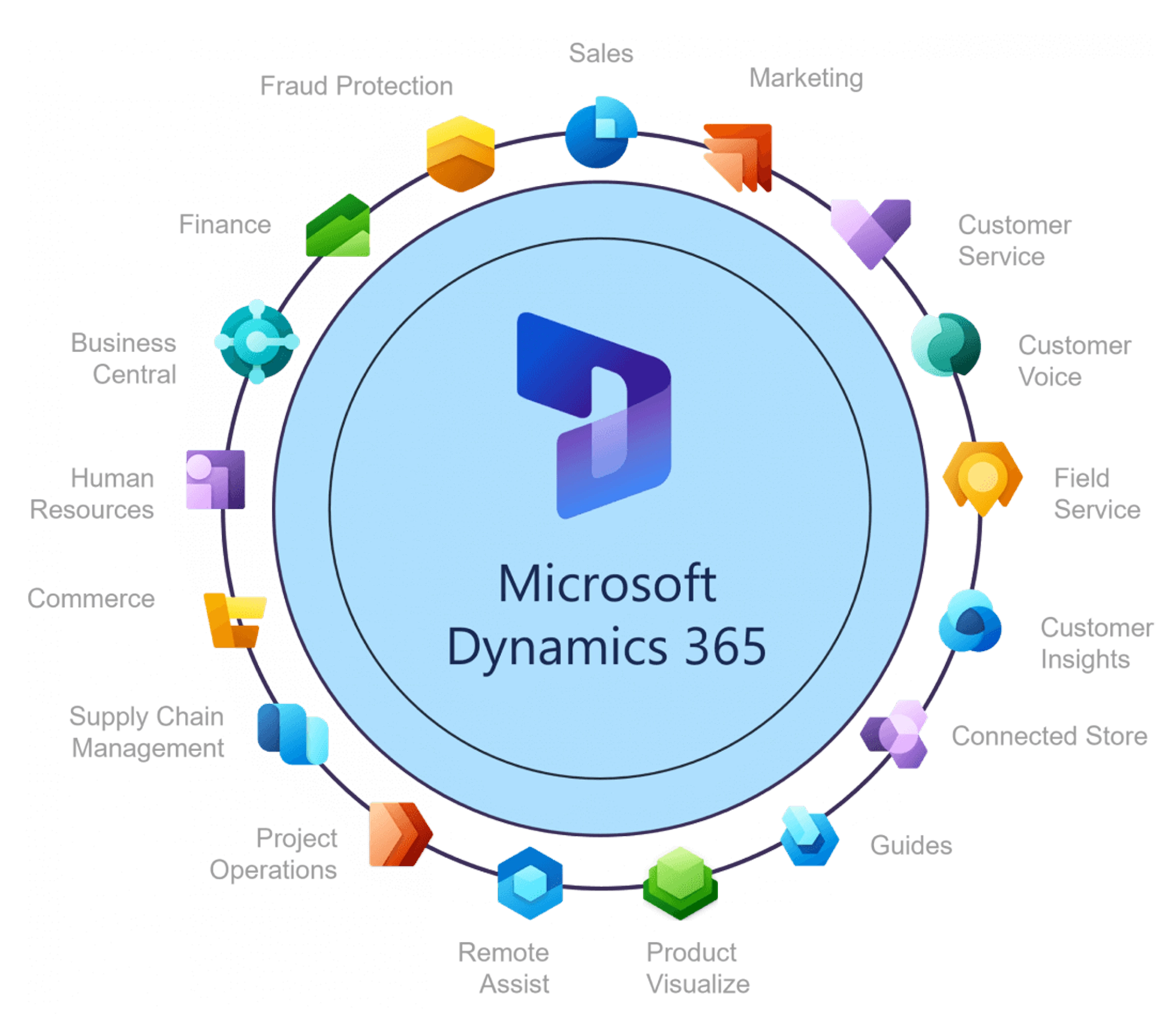 Illustration of Microsoft Dynamics showing how it connects departments